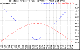 Solar PV/Inverter Performance Sun Altitude Angle & Sun Incidence Angle on PV Panels