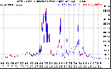 Solar PV/Inverter Performance PV Panel Power Output & Inverter Power Output