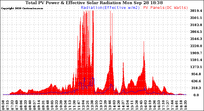 Solar PV/Inverter Performance Total PV Panel Power Output & Effective Solar Radiation