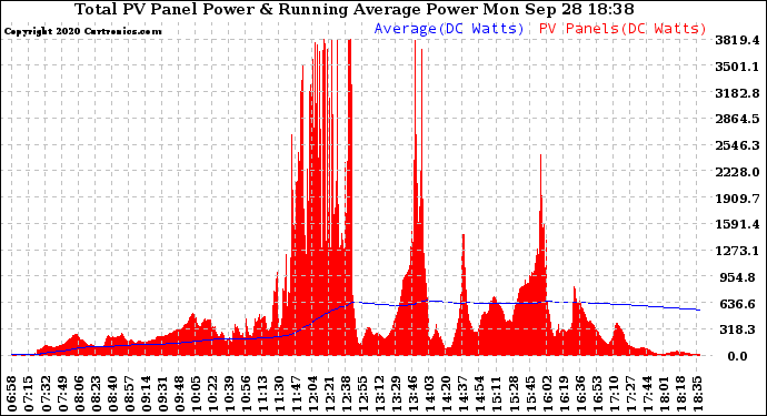 Solar PV/Inverter Performance Total PV Panel & Running Average Power Output