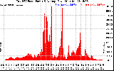 Solar PV/Inverter Performance Total PV Panel Power Output