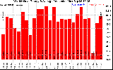 Solar PV/Inverter Performance Weekly Solar Energy Production