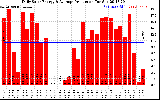 Solar PV/Inverter Performance Daily Solar Energy Production