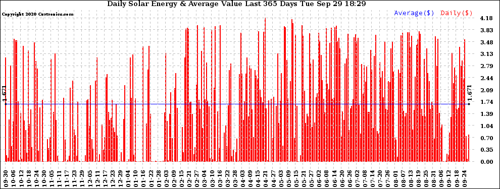 Solar PV/Inverter Performance Daily Solar Energy Production Value Last 365 Days