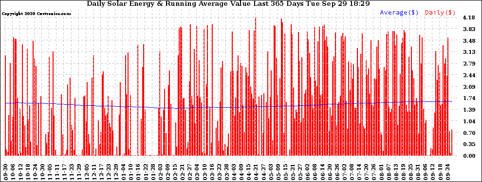 Solar PV/Inverter Performance Daily Solar Energy Production Value Running Average Last 365 Days