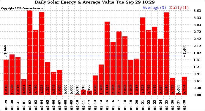 Solar PV/Inverter Performance Daily Solar Energy Production Value