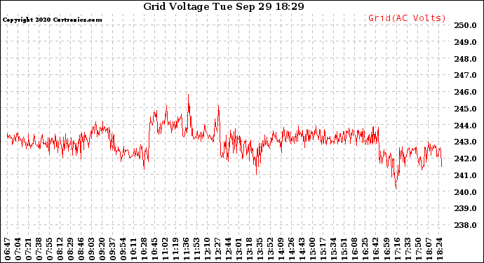 Solar PV/Inverter Performance Grid Voltage