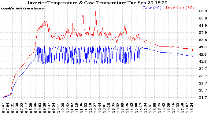 Solar PV/Inverter Performance Inverter Operating Temperature