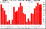 Solar PV/Inverter Performance Monthly Solar Energy Production Average Per Day (KWh)