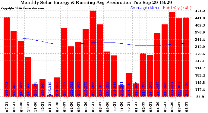 Solar PV/Inverter Performance Monthly Solar Energy Production Running Average