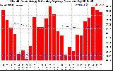 Milwaukee Solar Powered Home Monthly Production Value Running Average