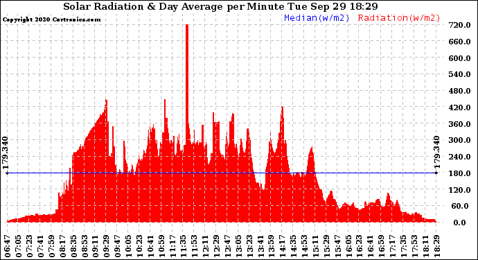 Solar PV/Inverter Performance Solar Radiation & Day Average per Minute