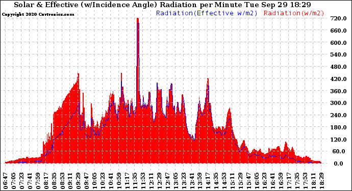 Solar PV/Inverter Performance Solar Radiation & Effective Solar Radiation per Minute