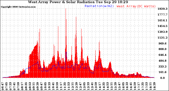 Solar PV/Inverter Performance West Array Power Output & Solar Radiation