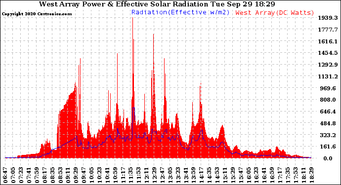 Solar PV/Inverter Performance West Array Power Output & Effective Solar Radiation