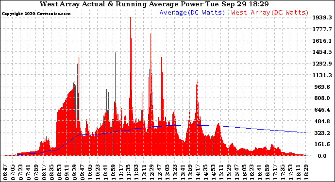 Solar PV/Inverter Performance West Array Actual & Running Average Power Output