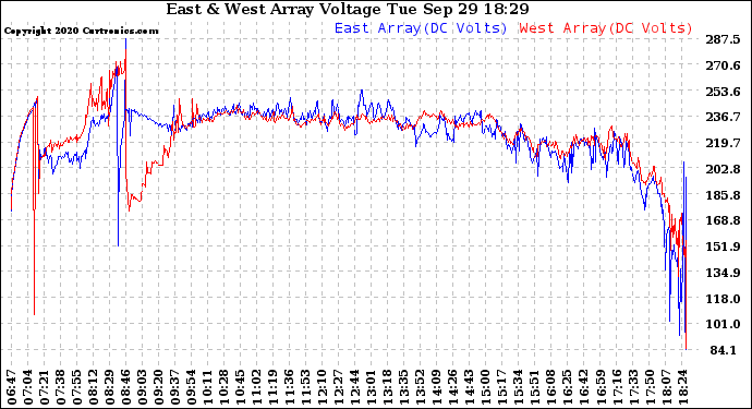 Solar PV/Inverter Performance Photovoltaic Panel Voltage Output