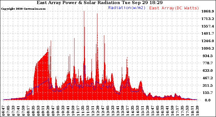 Solar PV/Inverter Performance East Array Power Output & Solar Radiation