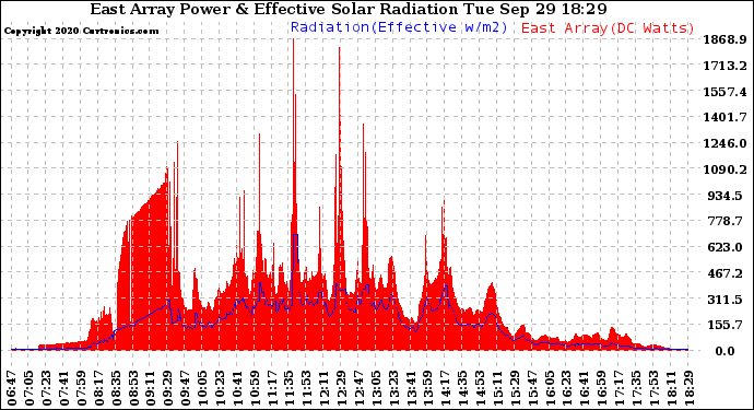 Solar PV/Inverter Performance East Array Power Output & Effective Solar Radiation