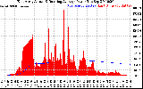 Solar PV/Inverter Performance East Array Actual & Running Average Power Output