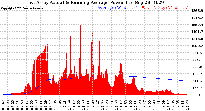 Solar PV/Inverter Performance East Array Actual & Running Average Power Output