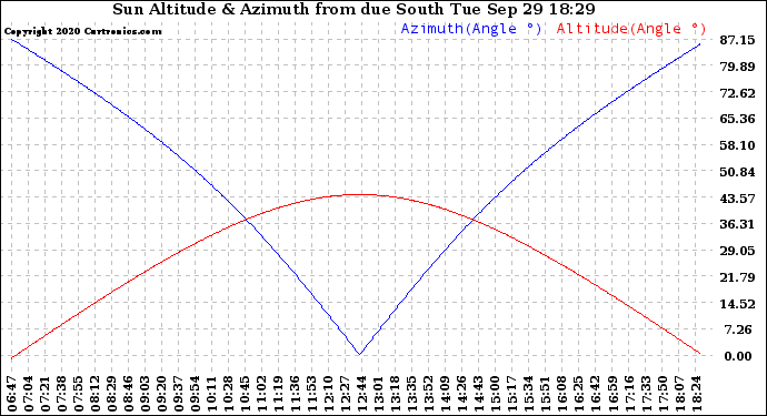 Solar PV/Inverter Performance Sun Altitude Angle & Azimuth Angle