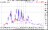 Solar PV/Inverter Performance PV Panel Power Output & Inverter Power Output