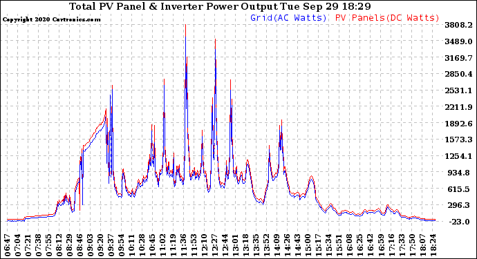 Solar PV/Inverter Performance PV Panel Power Output & Inverter Power Output