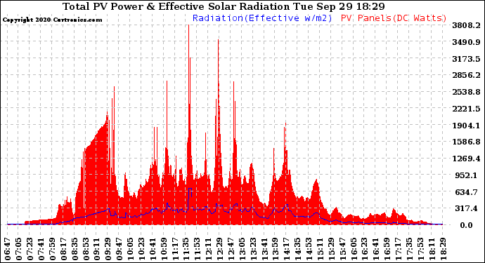 Solar PV/Inverter Performance Total PV Panel Power Output & Effective Solar Radiation