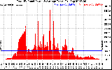 Solar PV/Inverter Performance Total PV Panel Power Output