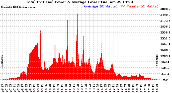 Solar PV/Inverter Performance Total PV Panel Power Output