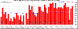 Milwaukee Solar Powered Home WeeklyProduction52RunningAvg