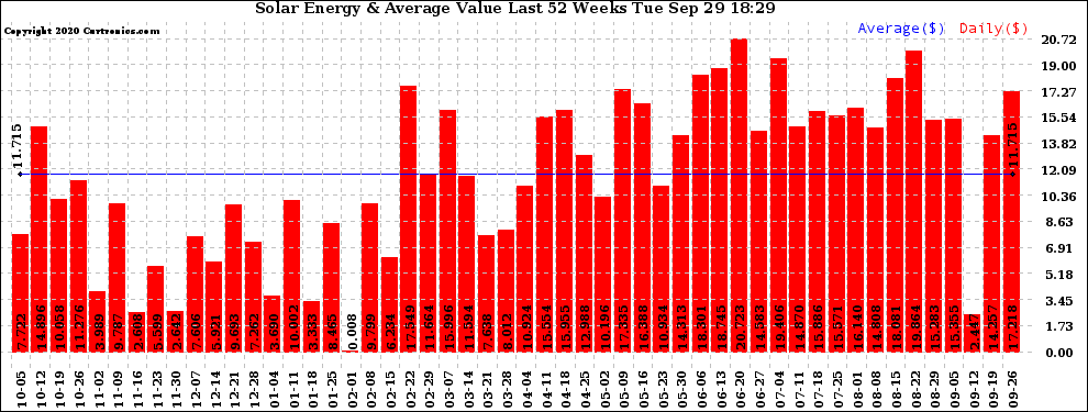 Solar PV/Inverter Performance Weekly Solar Energy Production Value Last 52 Weeks