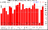 Milwaukee Solar Powered Home WeeklyProductionValue