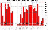 Solar PV/Inverter Performance Daily Solar Energy Production