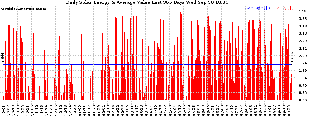 Solar PV/Inverter Performance Daily Solar Energy Production Value Last 365 Days