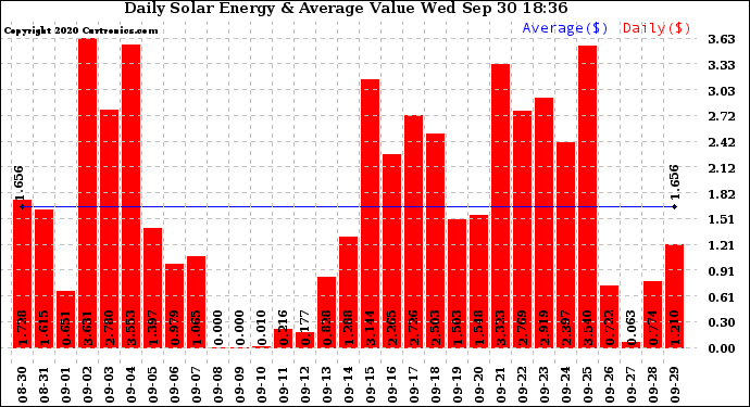 Solar PV/Inverter Performance Daily Solar Energy Production Value