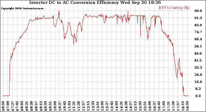 Solar PV/Inverter Performance Inverter DC to AC Conversion Efficiency