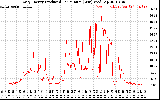 Solar PV/Inverter Performance Daily Energy Production Per Minute