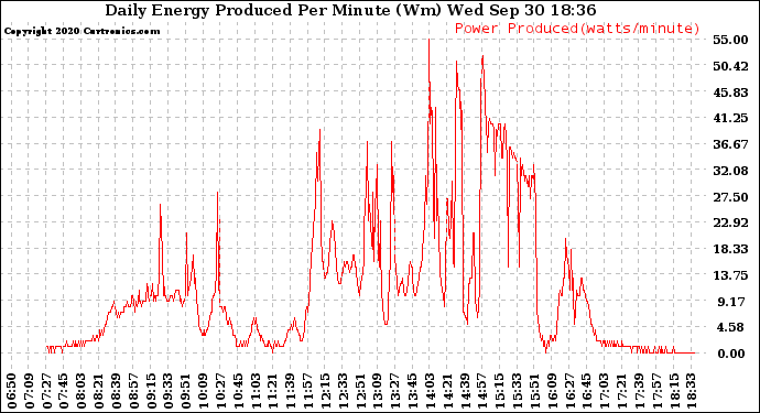 Solar PV/Inverter Performance Daily Energy Production Per Minute