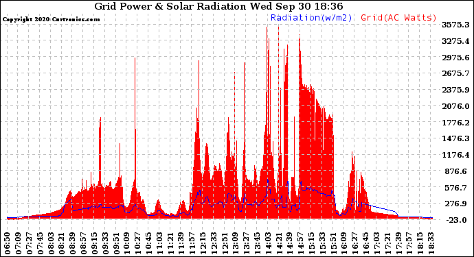 Solar PV/Inverter Performance Grid Power & Solar Radiation