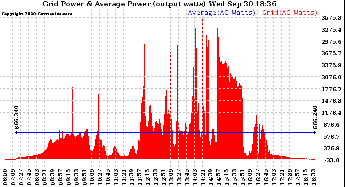 Solar PV/Inverter Performance Inverter Power Output