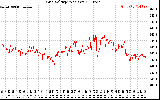 Solar PV/Inverter Performance Grid Voltage