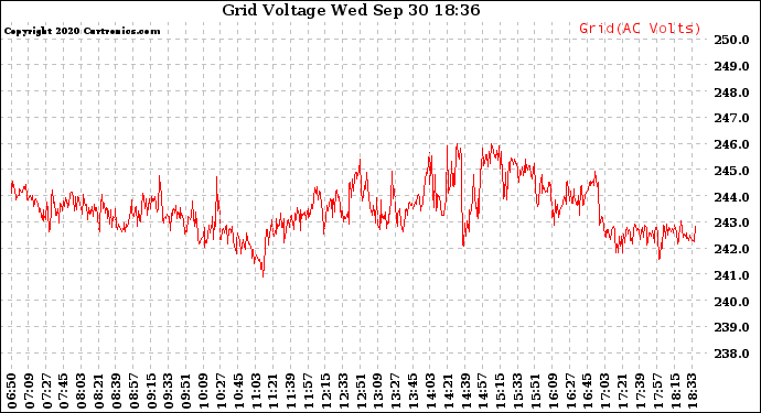 Solar PV/Inverter Performance Grid Voltage