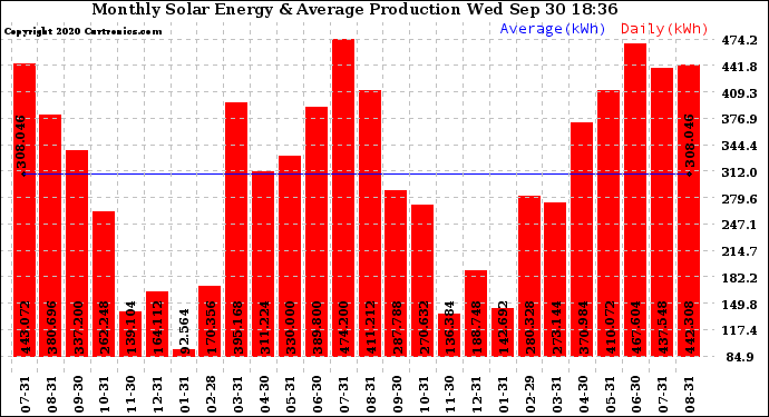 Solar PV/Inverter Performance Monthly Solar Energy Production