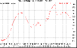 Solar PV/Inverter Performance Outdoor Temperature