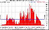 Solar PV/Inverter Performance Solar Radiation & Day Average per Minute