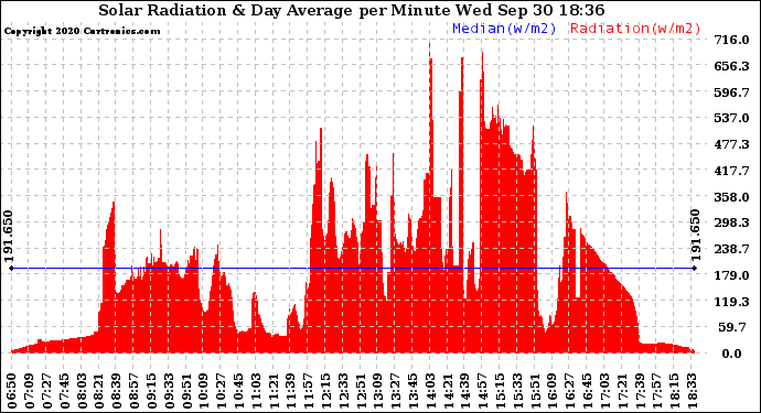 Solar PV/Inverter Performance Solar Radiation & Day Average per Minute