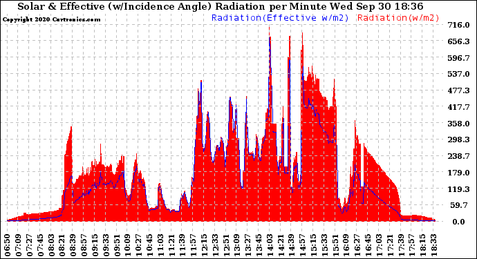 Solar PV/Inverter Performance Solar Radiation & Effective Solar Radiation per Minute