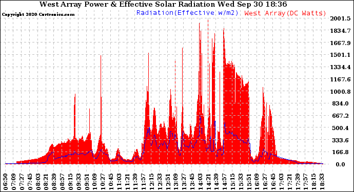 Solar PV/Inverter Performance West Array Power Output & Effective Solar Radiation